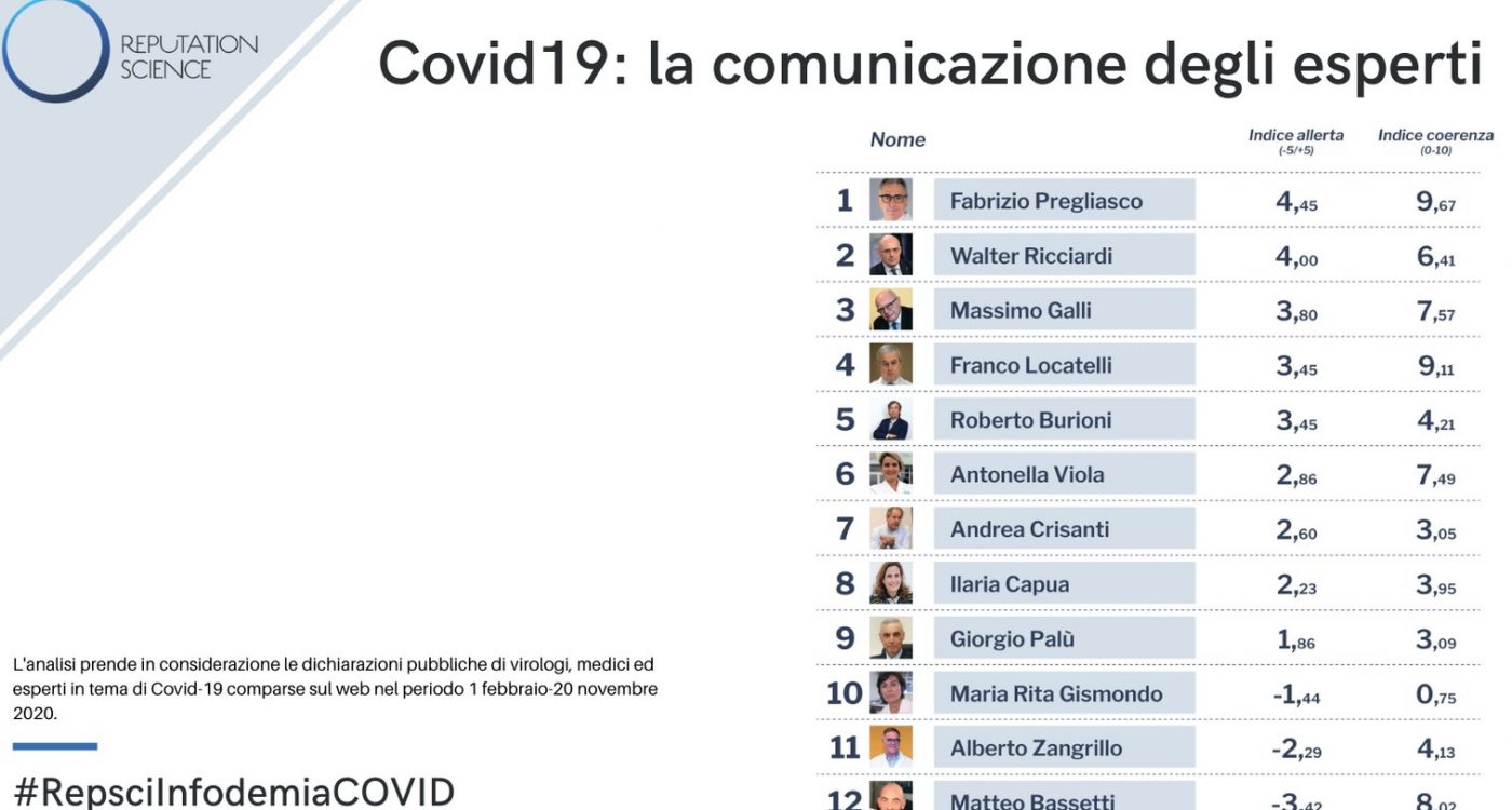 Reputation Science: Dagli esperti italiani sul Covid-19 sovraccarico di informazioni e indicazioni incoerenti