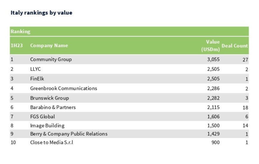 Community tops global M&A rankings: 1st by volume and value in Italy, 8th in Europe, 15th worldwide